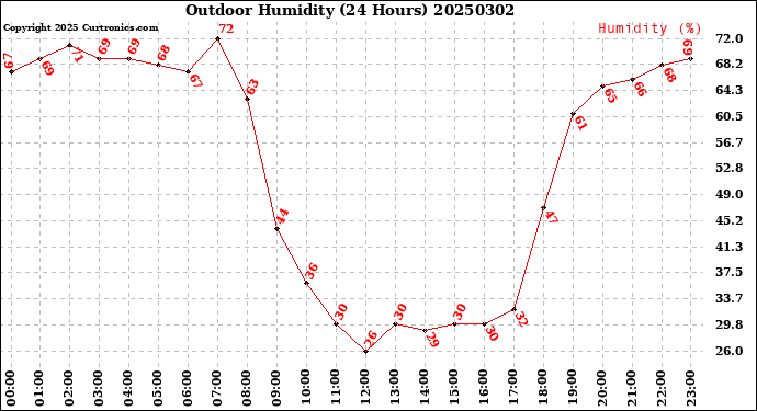 Milwaukee Weather Outdoor Humidity<br>(24 Hours)