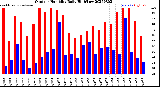 Milwaukee Weather Outdoor Humidity<br>Daily High/Low