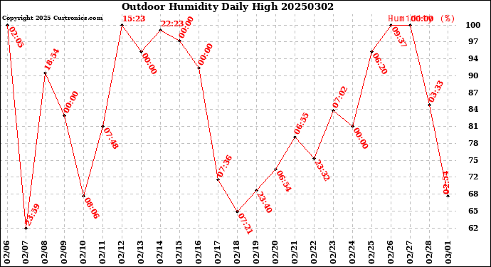 Milwaukee Weather Outdoor Humidity<br>Daily High