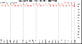 Milwaukee Weather Outdoor Humidity<br>Monthly High