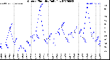 Milwaukee Weather Outdoor Humidity<br>Daily Low