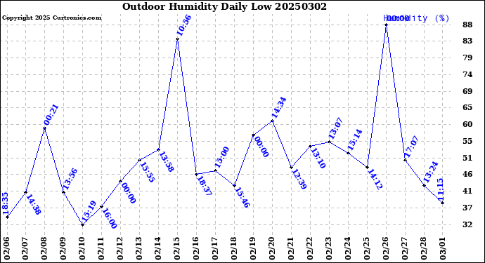 Milwaukee Weather Outdoor Humidity<br>Daily Low