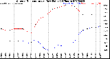 Milwaukee Weather Outdoor Temperature<br>vs Dew Point<br>(24 Hours)