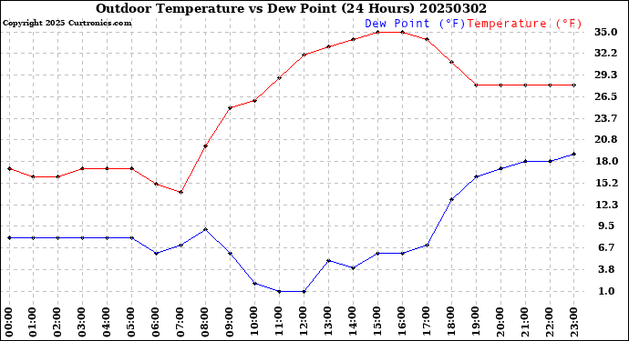 Milwaukee Weather Outdoor Temperature<br>vs Dew Point<br>(24 Hours)