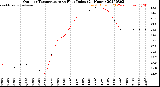 Milwaukee Weather Outdoor Temperature<br>vs Heat Index<br>(24 Hours)