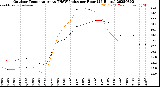 Milwaukee Weather Outdoor Temperature<br>vs THSW Index<br>per Hour<br>(24 Hours)