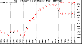 Milwaukee Weather Outdoor Temperature<br>per Hour<br>(24 Hours)