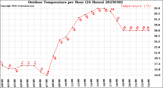 Milwaukee Weather Outdoor Temperature<br>per Hour<br>(24 Hours)