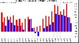 Milwaukee Weather Outdoor Temperature<br>Daily High/Low