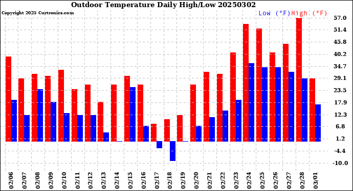 Milwaukee Weather Outdoor Temperature<br>Daily High/Low