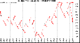 Milwaukee Weather Outdoor Temperature<br>Daily High