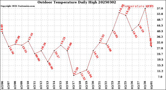 Milwaukee Weather Outdoor Temperature<br>Daily High