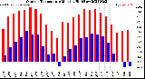 Milwaukee Weather Outdoor Temperature<br>Monthly High/Low