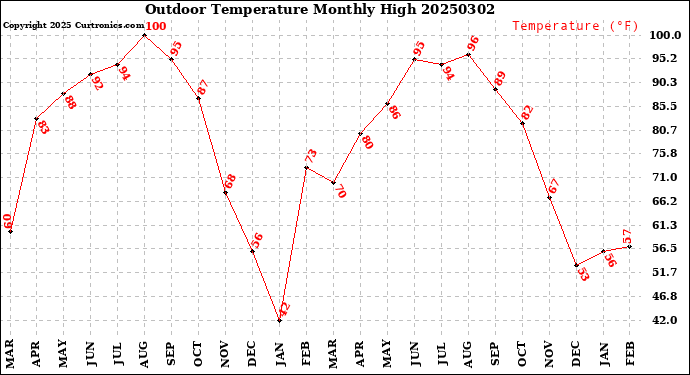 Milwaukee Weather Outdoor Temperature<br>Monthly High