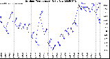 Milwaukee Weather Outdoor Temperature<br>Daily Low