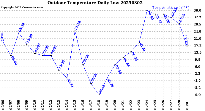 Milwaukee Weather Outdoor Temperature<br>Daily Low