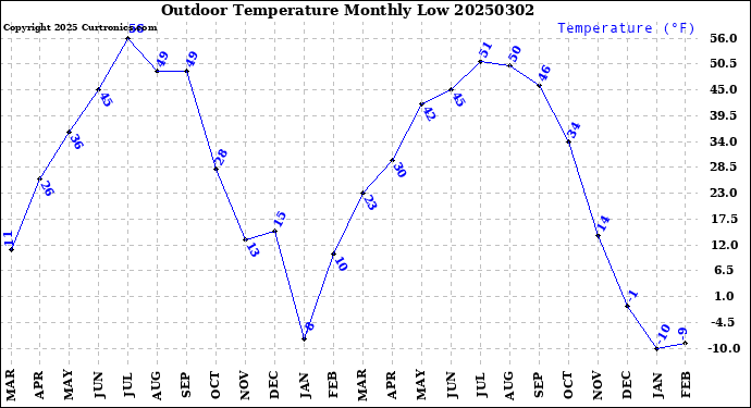 Milwaukee Weather Outdoor Temperature<br>Monthly Low