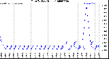 Milwaukee Weather Rain<br>By Day<br>(Inches)