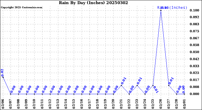 Milwaukee Weather Rain<br>By Day<br>(Inches)