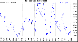 Milwaukee Weather Rain<br>per Month