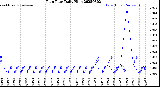 Milwaukee Weather Rain Rate<br>Daily High