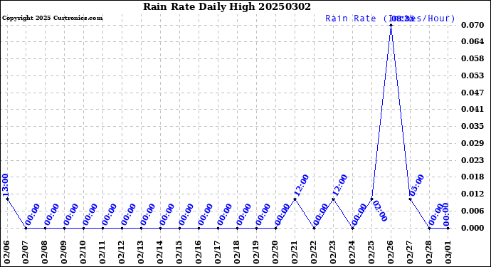 Milwaukee Weather Rain Rate<br>Daily High