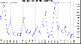 Milwaukee Weather Rain Rate<br>Monthly High