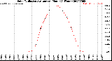 Milwaukee Weather Solar Radiation Average<br>per Hour<br>(24 Hours)