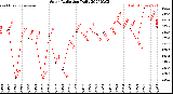 Milwaukee Weather Solar Radiation<br>Daily