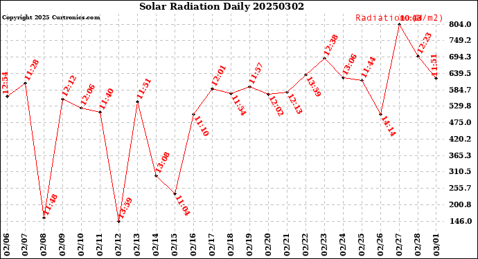 Milwaukee Weather Solar Radiation<br>Daily