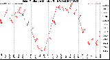 Milwaukee Weather Solar Radiation<br>Monthly High W/m2