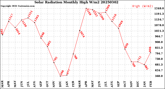 Milwaukee Weather Solar Radiation<br>Monthly High W/m2