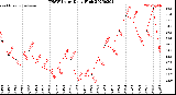 Milwaukee Weather THSW Index<br>Daily High