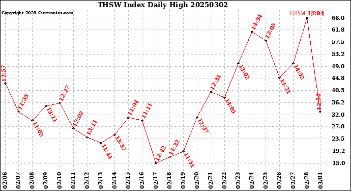 Milwaukee Weather THSW Index<br>Daily High