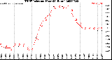 Milwaukee Weather THSW Index<br>per Hour<br>(24 Hours)