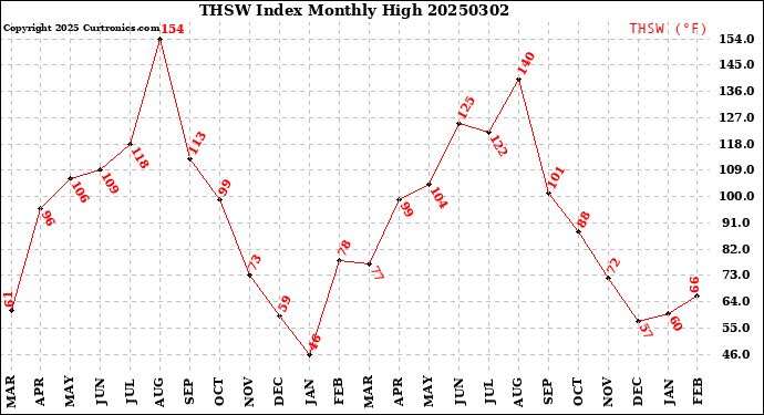 Milwaukee Weather THSW Index<br>Monthly High