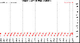 Milwaukee Weather Wind Speed<br>Daily High