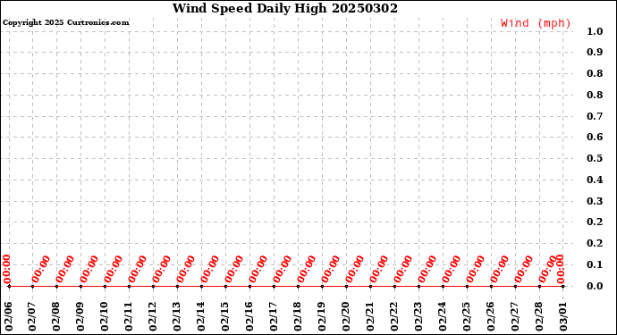 Milwaukee Weather Wind Speed<br>Daily High