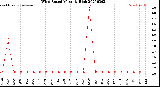 Milwaukee Weather Wind Speed<br>Monthly High