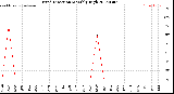 Milwaukee Weather Wind Direction<br>Monthly High