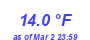 Milwaukee Weather Temperature Low Month