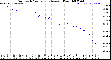 Milwaukee Weather Barometric Pressure<br>per Minute<br>(24 Hours)