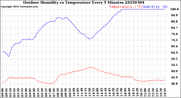 Milwaukee Weather Outdoor Humidity<br>vs Temperature<br>Every 5 Minutes