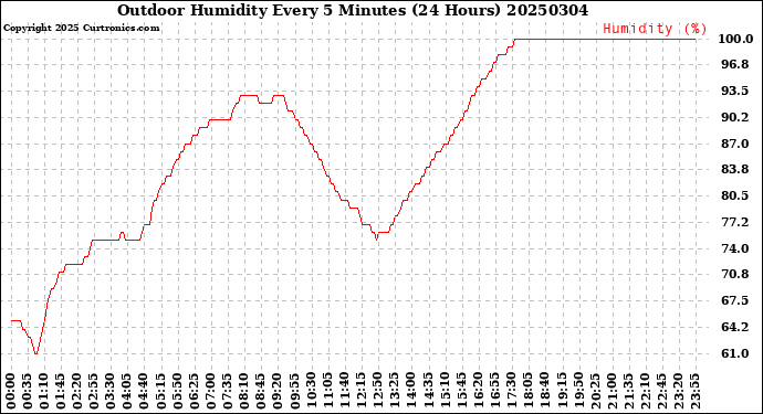 Milwaukee Weather Outdoor Humidity<br>Every 5 Minutes<br>(24 Hours)