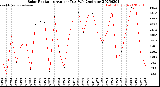 Milwaukee Weather Solar Radiation<br>Avg per Day W/m2/minute