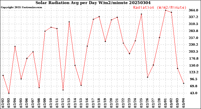 Milwaukee Weather Solar Radiation<br>Avg per Day W/m2/minute