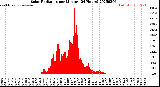 Milwaukee Weather Solar Radiation<br>per Minute<br>(24 Hours)