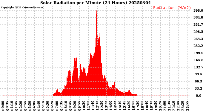 Milwaukee Weather Solar Radiation<br>per Minute<br>(24 Hours)