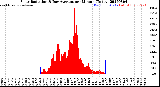 Milwaukee Weather Solar Radiation<br>& Day Average<br>per Minute<br>(Today)