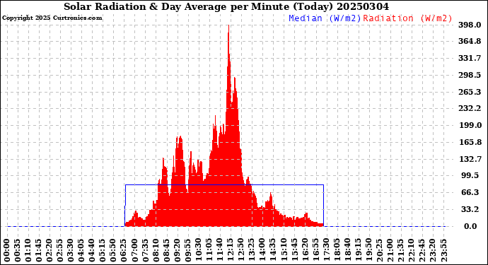 Milwaukee Weather Solar Radiation<br>& Day Average<br>per Minute<br>(Today)